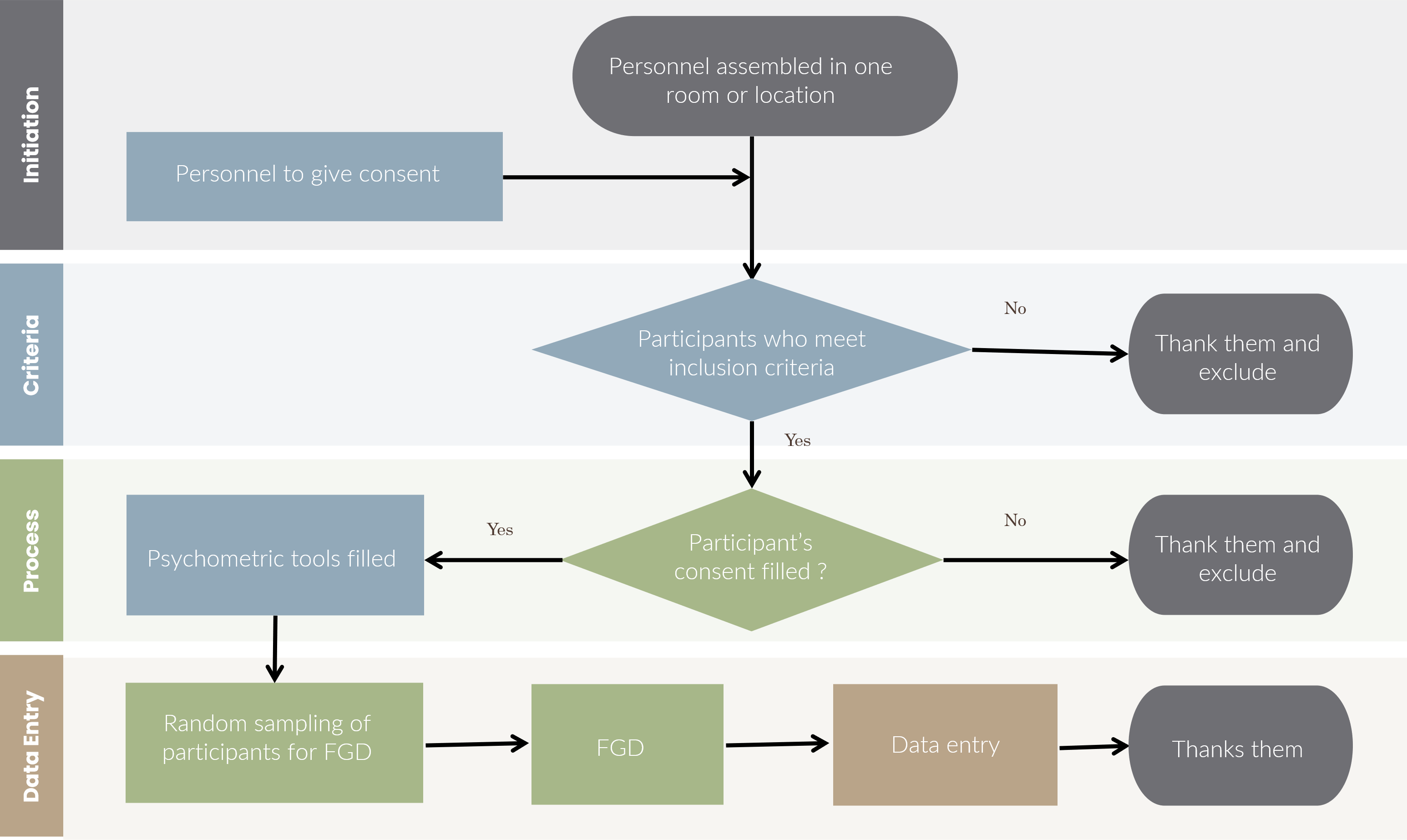 Survey Administration Flow Chart